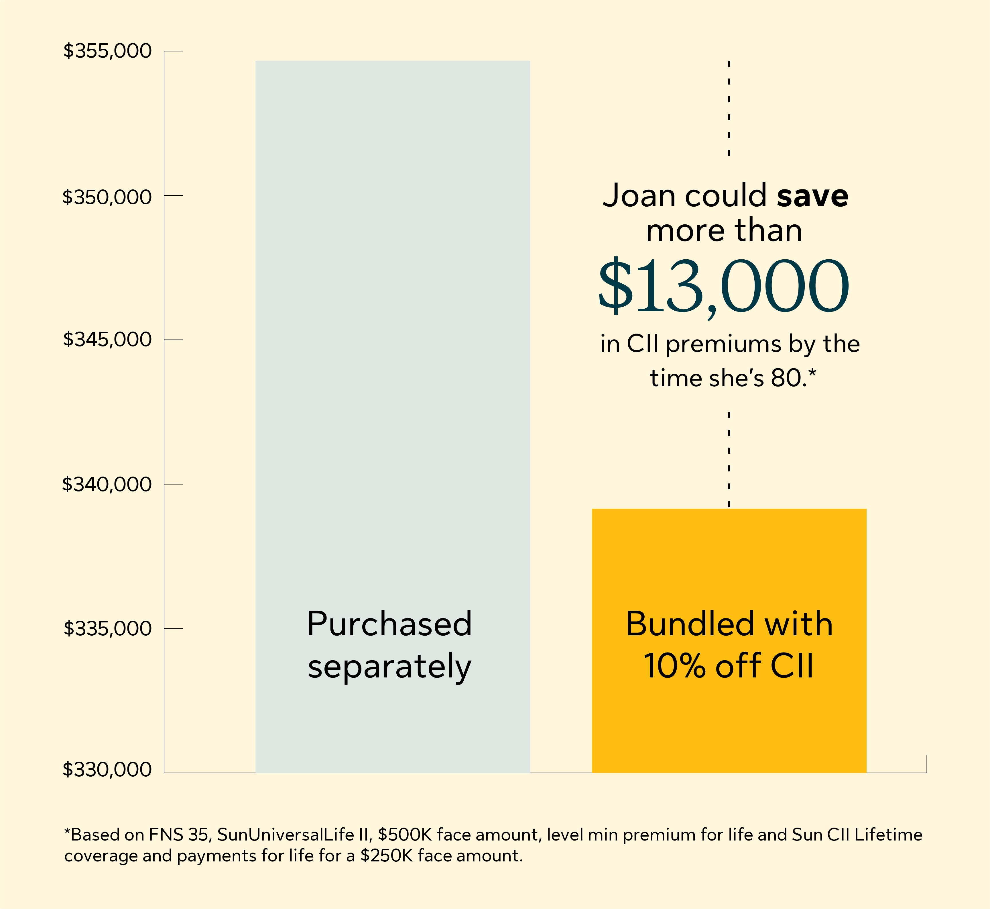 Joan could save more than $13,000 in CII premiums by the time she's 80.* *Based on FNS 35, SunUniversalLife II, $500K face amount, level min premium for life and Sun CII Lifetime coverage and payments for life for a 250K face amount.