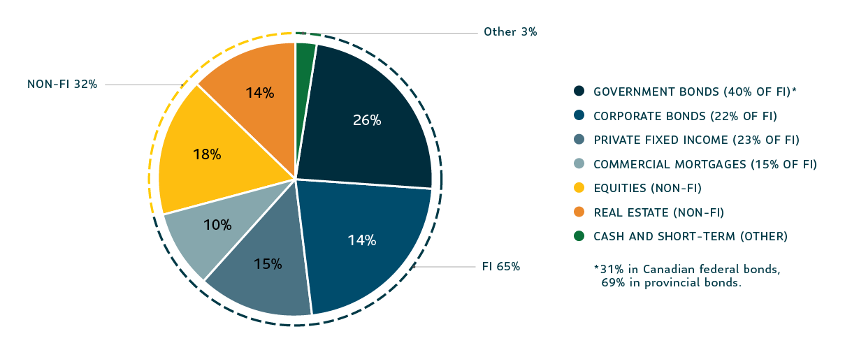 Pie chart of fixed income asset distribution